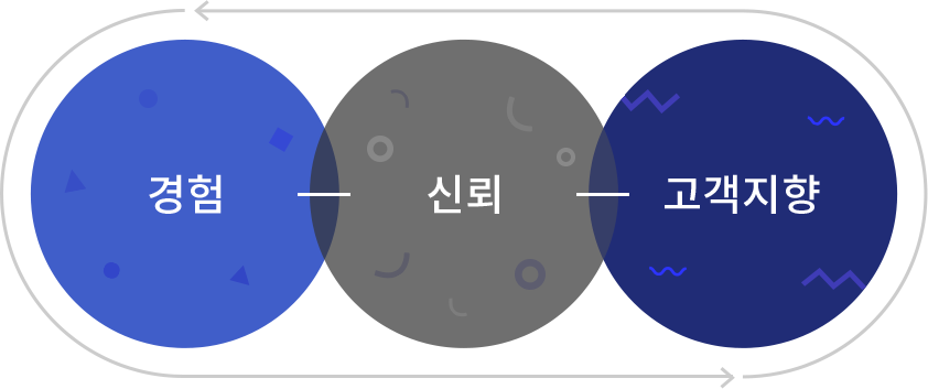 경험 - 신뢰 -고객지향