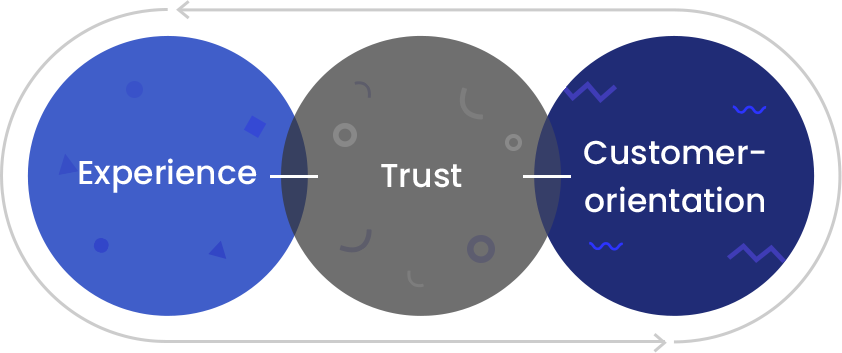 경험 - 신뢰 -고객지향