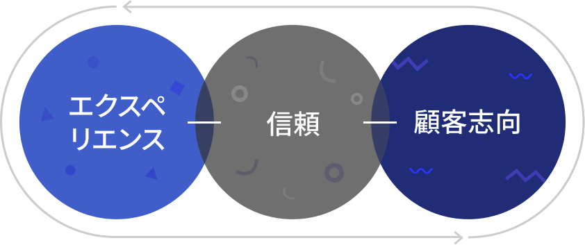 경험 - 신뢰 -고객지향